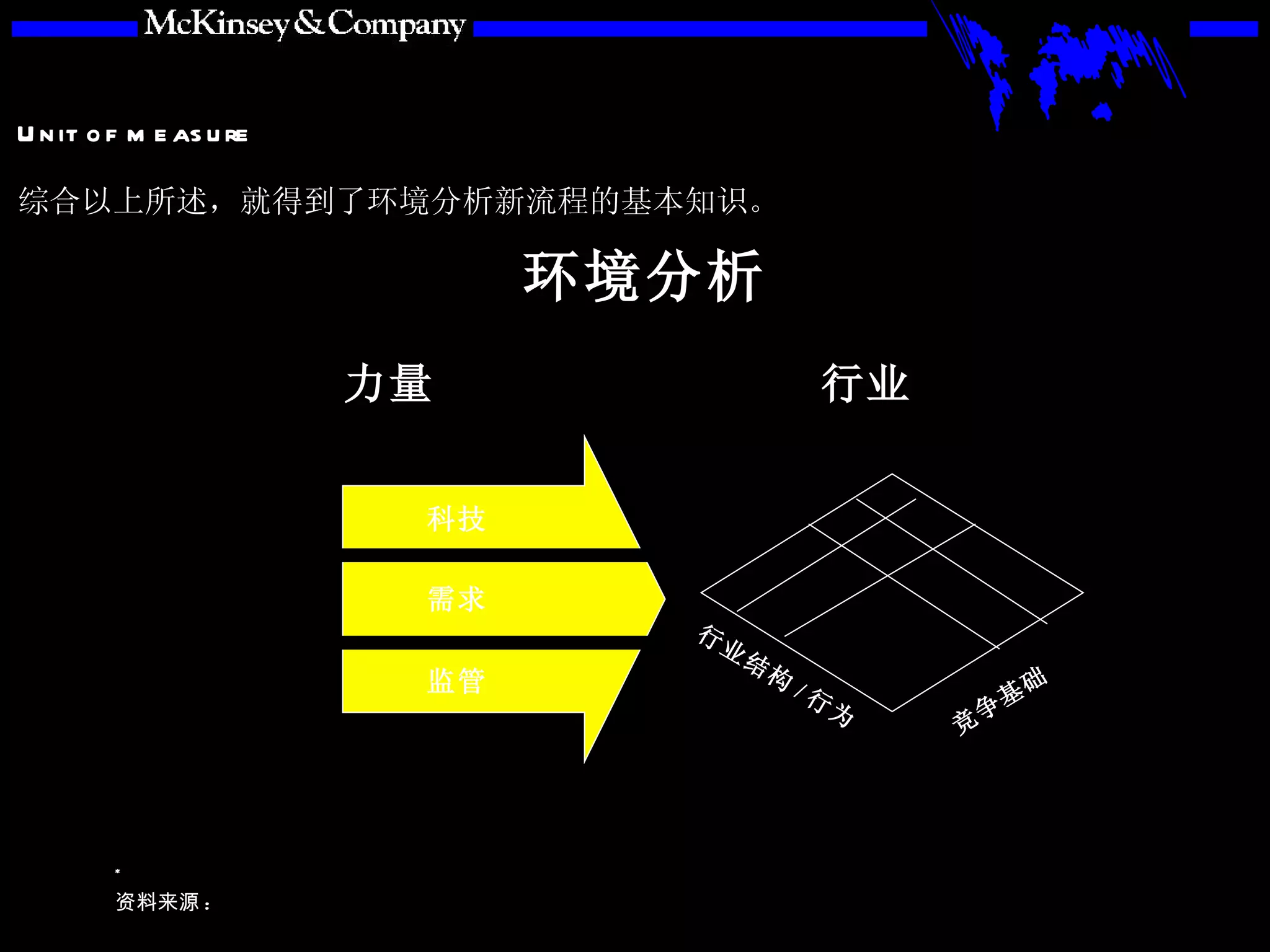 综合以上所述，就得到了环境分析新流程的基本知识。 力量 行业 行业结构 / 行为 竞争基础 环境分析 科技 需求 监管 