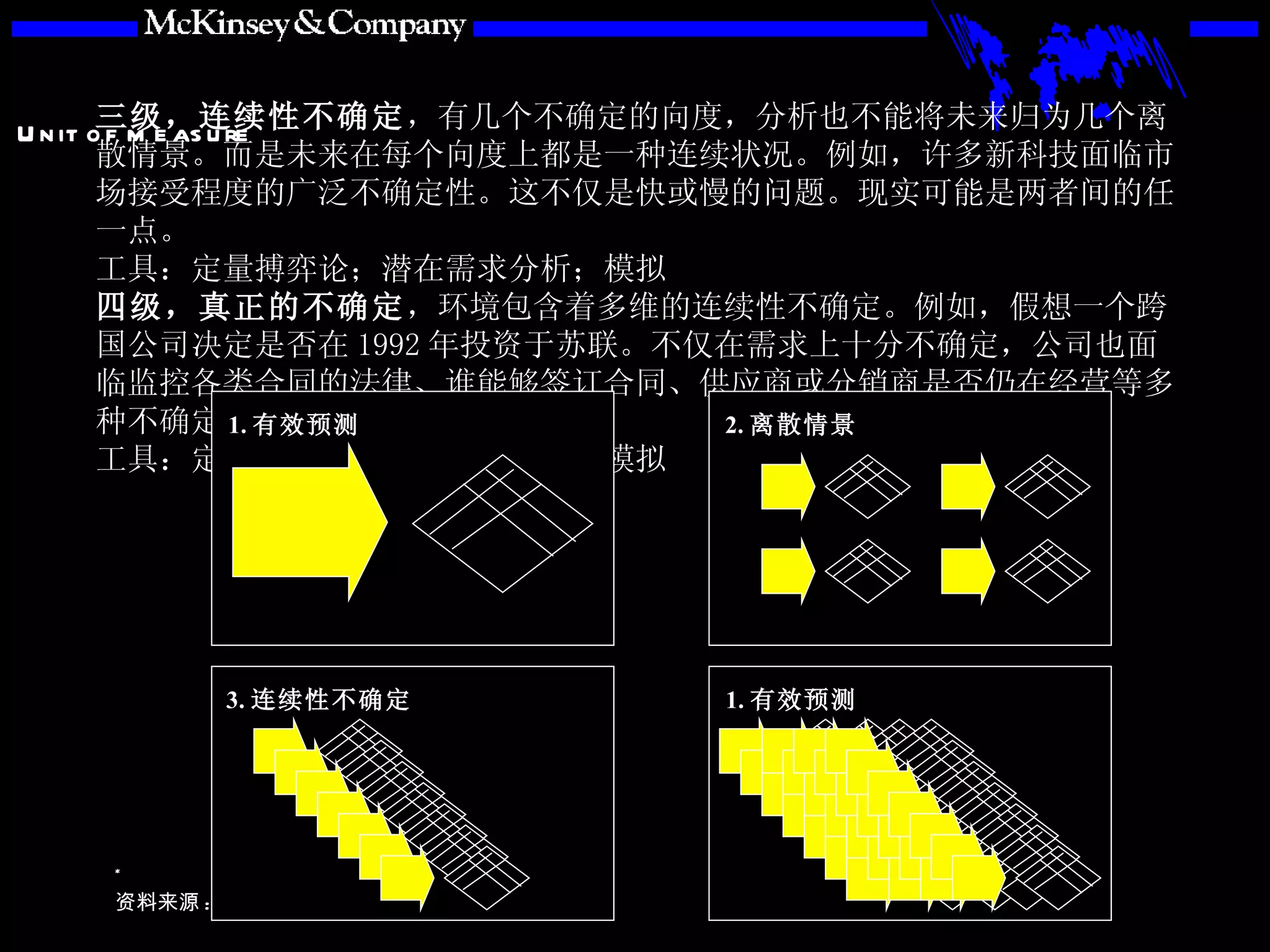 三级，连续性不确定 ，有几个不确定的向度，分析也不能将未来归为几个离散情景。而是未来在每个向度上都是一种连续状况。例如，许多新科技面临市场接受程度的广泛不确定性。这不仅是快或慢的问题。现实可能是两者间的任一点。 工具：定量搏弈论；潜在需求分析；模拟 四级，真正的不确定 ，环境包含着多维的连续性不确定。例如，假想一个跨国公司决定是否在 1992 年投资于苏联。不仅在需求上十分不确定，公司也面临监控各类合同的法律、谁能够签订合同、供应商或分销商是否仍在经营等多种不确定。 工具：定量搏弈论；潜在需求分析；模拟 1. 有效预测 3. 连续性不确定 1. 有效预测 2. 离散情景 