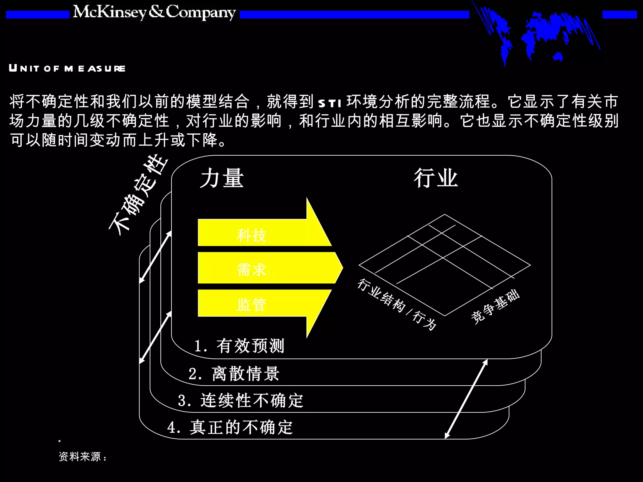 将不确定性和我们以前的模型结合，就得到 STI 环境分析的完整流程。它显示了有关市场力量的几级不确定性，对行业的影响，和行业内的相互影响。它也显示不确定性级别可以随时间变动而上升或下降。 1. 有效预测 2. 离散情景 3. 连续性不确定 4. 真正的不确定 力量 行业 行业结构 / 行为 不确定性 竞争基础 科技 需求 监管 
