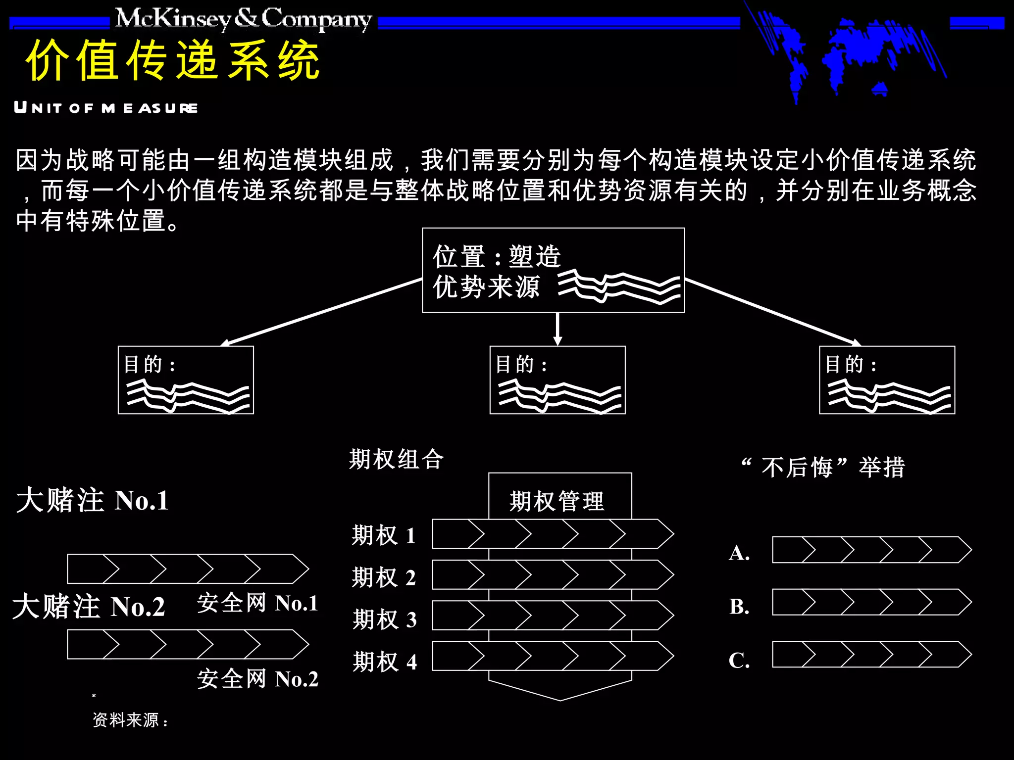 价值传递系统 因为战略可能由一组构造模块组成，我们需要分别为每个构造模块设定小价值传递系统，而每一个小价值传递系统都是与整体战略位置和优势资源有关的，并分别在业务概念中有特殊位置。 位置 : 塑造 优势来源 目的 : 大赌注 No.1 安全网 No.1 安全网 No.2 大赌注 No.2 期权 1 期权 2 期权 3 期权 4 期权管理 期权组合 “ 不后悔”举措 A. B. C. 目的 : 目的 : 