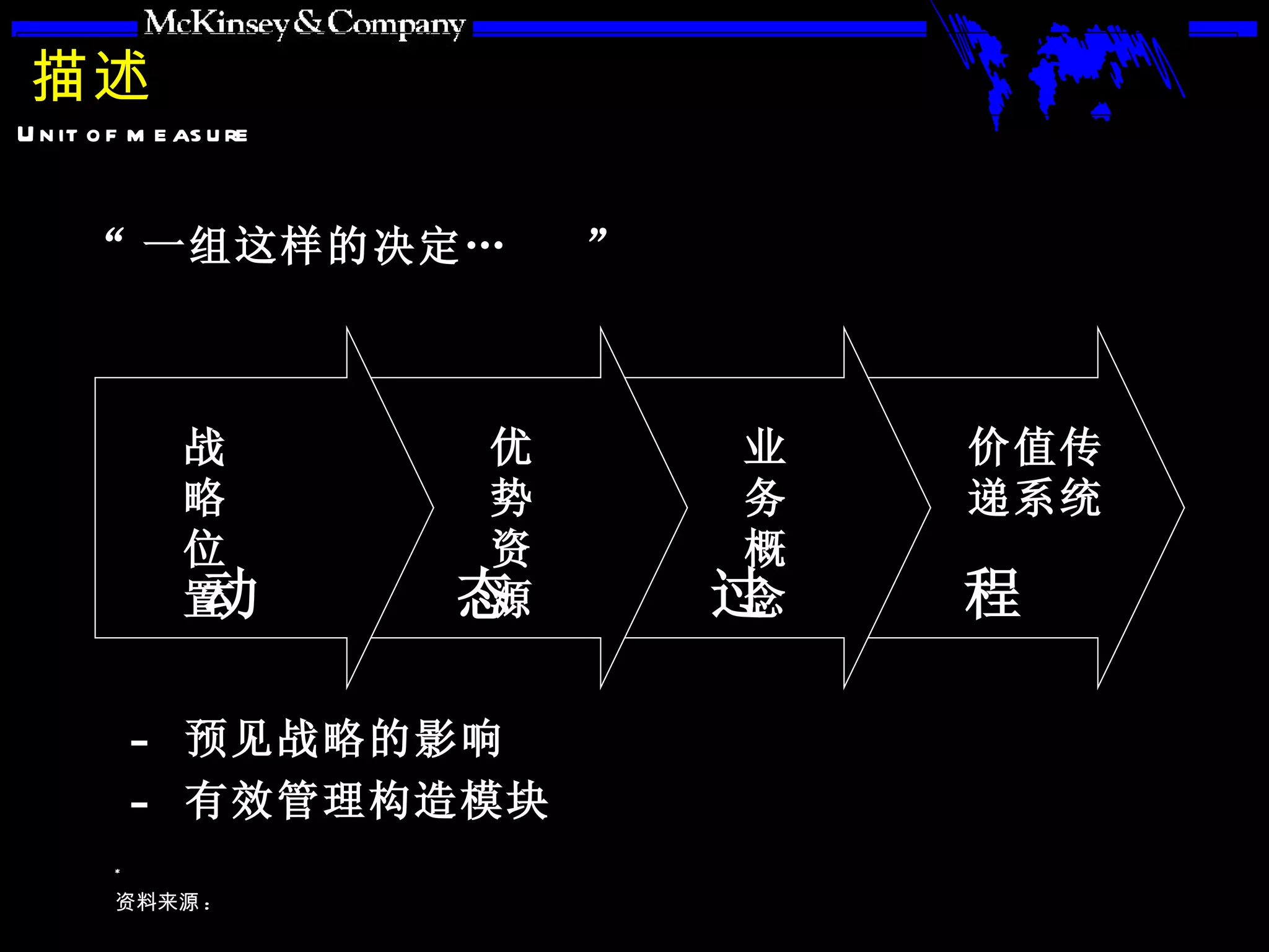 描述 预见战略的影响 有效管理构造模块 “ 一组这样的决定…  ” 战略位置 优势资源 业务概念 价值传递系统 动 态 过 程 