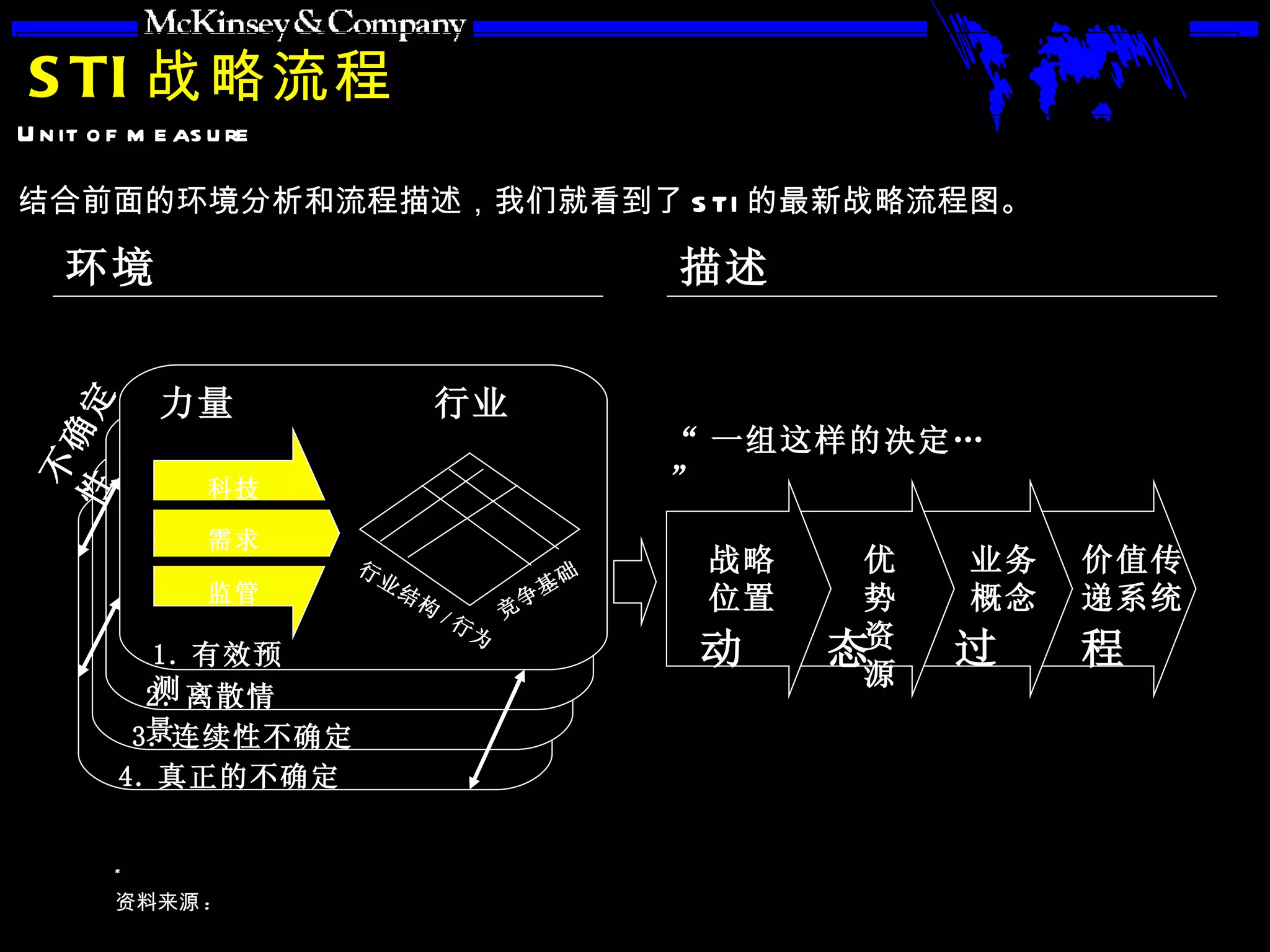 STI 战略流程 结合前面的环境分析和流程描述，我们就看到了 STI 的最新战略流程图。 “ 一组这样的决定…  ” 战略位置 优势资源 业务概念 价值传递系统 动 态 过 程 1. 有效预测 2. 离散情景 3. 连续性不确定 4. 真正的不确定 力量 行业 行业结构 / 行为 不确定性 环境 描述 竞争基础 科技 需求 监管 