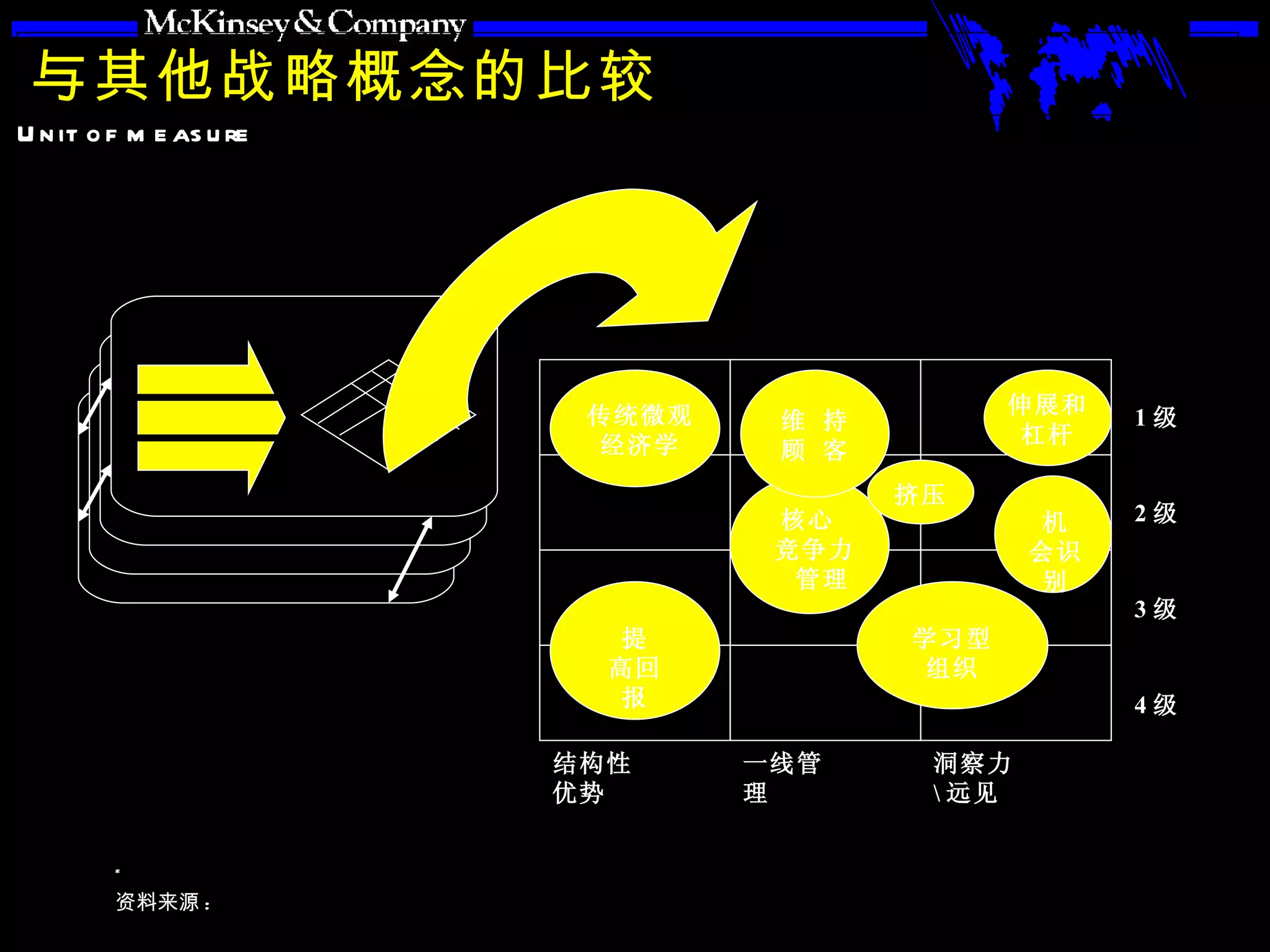 与其他战略概念的比较 结构性优势 一线管理 洞察力 \ 远见 1 级 2 级 3 级 4 级 传统微观经济学 提 高回 报 维 持顾 客 核心  竞争力  管理 挤压 伸展和杠杆 机 会识 别 学习型组织 