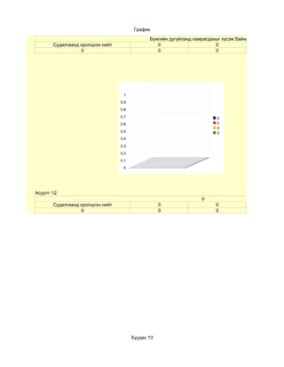 График

                                               Бүжгийн дугуйланд хамрагдахыг хүсэж байна уу?
       Судалгаанд оролцсон нийт                   0                       0
                  0                               0                       0




                                   1
                                  0.9
                                  0.8
                                  0.7                                      0
                                  0.6                                      0
                                                                           0
                                  0.5                                      0
                                  0.4
                                  0.3
                                  0.2
                                  0.1
                                   0




Асуулт 12:
                                                                    0
       Судалгаанд оролцсон нийт                     0                     0
                  0                                 0                     0




                                        Хуудас 13
 