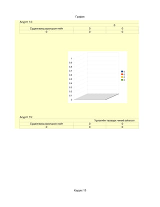 График
Асуулт 14:
                                                                      0
       Судалгаанд оролцсон нийт                     0                       0
                  0                                 0                       0




                                   1
                                  0.9
                                  0.8
                                  0.7                                           0
                                  0.6                                           0
                                                                                0
                                  0.5                                           0
                                  0.4
                                  0.3
                                  0.2
                                  0.1
                                   0




Асуулт 15:
                                                        Урлагийн талаарх чиний ойлголт
       Судалгаанд оролцсон нийт                     0                       0
                  0                                 0                       0




                                        Хуудас 15
 