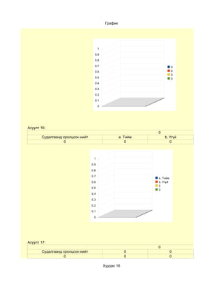 График




                                        1
                                    0.9
                                    0.8
                                    0.7                                   0
                                    0.6                                   0
                                                                          0
                                    0.5                                   0
                                    0.4
                                    0.3
                                    0.2
                                    0.1
                                        0




Асуулт 16:
                                                                0
       Судалгаанд оролцсон нийт                       a. Тийм       b. Үгүй
                  0                                       0            0



                                   1

                                  0.9

                                  0.8

                                  0.7
                                                                a. Тийм
                                  0.6                           b. Үгүй
                                                                0
                                  0.5
                                                                0
                                  0.4

                                  0.3

                                  0.2

                                  0.1

                                   0




Асуулт 17:
                                                                0
       Судалгаанд оролцсон нийт                         0                 0
                  0                                     0                 0

                                            Хуудас 16
 