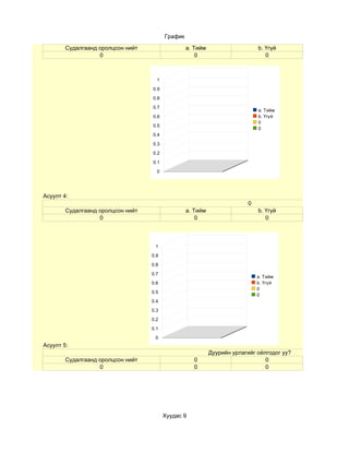График

        Судалгаанд оролцсон нийт                  a. Тийм                    b. Үгүй
                   0                                  0                         0



                                     1

                                   0.9

                                   0.8

                                   0.7
                                                                             a. Тийм
                                   0.6                                       b. Үгүй
                                                                             0
                                   0.5
                                                                             0
                                   0.4

                                   0.3

                                   0.2

                                   0.1

                                     0




Асуулт 4:
                                                                         0
        Судалгаанд оролцсон нийт                  a. Тийм                    b. Үгүй
                   0                                  0                         0



                                    1

                                   0.9

                                   0.8

                                   0.7
                                                                             a. Тийм
                                   0.6                                       b. Үгүй
                                                                             0
                                   0.5
                                                                             0
                                   0.4

                                   0.3

                                   0.2

                                   0.1

                                    0
Асуулт 5:
                                                            Дуурийн урлагийг ойлгодог уу?
        Судалгаанд оролцсон нийт                    0                           0
                   0                                0                           0




                                         Хуудас 9
 