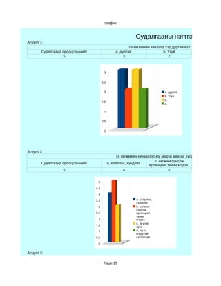 график


                                                               Судалгааны нэгтгэл
Асуулт 1:
                                                           та хөгжмийн хичээлд хэр дуртай вэ?
        Судалгаанд оролцсон нийт                   a. дуртай                  b. Үгүй
                   5                                    3                        2



                                          3


                                         2.5


                                          2                                    a. дуртай
                                                                               b. Үгүй
                                                                               c.
                                         1.5
                                                                               d.

                                          1


                                         0.5


                                          0




Асуулт 2:
                                                     та хөгжмийн хичээлээс юу мэдэж авахыг хүсдэг вэ?
                                                                          b. хөгжим сонсож
        Судалгаанд оролцсон нийт               a. хайрлах, хүндлэх
                                                                       ертөнцийг танин мэдэх
                   5                                     4                        5


                                    5

                                   4.5

                                    4

                                   3.5                         a. хайрлах,
                                                               хүндлэх
                                    3                          b. хөгжим
                                                               сонсож
                                   2.5                         ертөнцийг
                                                               танин
                                    2                          мэдэх
                                                               c. дуулах
                                   1.5                         арга
                                    1                          d. юу ч
                                                               мэдэхийг
                                   0.5                         хүсдэггүй

                                    0


Асуулт 3:

                                          Page 15
 