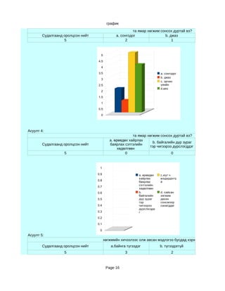график

                                                          та ямар хөгжим сонсох дуртай вэ?
        Судалгаанд оролцсон нийт                a. сонгодог                b. джаз
                   5                                 2                         1



                                     5

                                   4.5

                                     4

                                   3.5                                    a. сонгодог
                                                                          b. джаз
                                     3
                                                                          c. орчин
                                   2.5                                    үеийн
                                                                          d.аяз
                                     2

                                   1.5

                                     1

                                   0.5

                                     0




Асуулт 4:
                                                         та ямар хөгжим сонсох дуртай вэ?
                                            a. өрөвдөх хайрлах
                                                                    b. байгалийн дүр зураг
        Судалгаанд оролцсон нийт            баярлах сэтгэлийн
                                                                  тэр чигээрээ дүрслэгддэг
                                                 хөдөлгөөн
                   5                                 0                        0



                                    1

                                   0.9                       a. өрөвдөх   c.юуг ч
                                                             хайрлах      мэдэрдэггү
                                   0.8                       баярлах      й
                                                             сэтгэлийн
                                   0.7
                                                             хөдөлгөөн
                                   0.6                       b.           d. сайхан
                                                             байгалийн    хөгжим
                                   0.5                       дүр зураг    дахин
                                                             тэр          сонсмоор
                                   0.4                       чигээрээ     санагддаг
                                                             дүрслэгддэ
                                   0.3                       г
                                   0.2

                                   0.1

                                    0
Асуулт 5:
                                         хөгжммйн хичээлээс олж авсан мэдлэгээ бусдад хэрхэн түгээдэг вэ?
        Судалгаанд оролцсон нийт             a.байнга түгээдэг            b. түгээдэггүй
                   5                                 3                           2



                                          Page 16
 