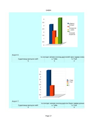график




                                            4

                                          3.5
                                                                            a.байнга
                                                                            түгээдэг
                                            3
                                                                            b.
                                                                            түгээдэггүй
                                          2.5
                                                                            c. хааяа
                                                                            d.
                                            2
                                                                            түгээхийг
                                                                            хүсдэггүй
                                          1.5

                                            1

                                          0.5

                                            0




Асуулт 6:
                                     та сонгодог хөгжим сонсоод дүрслэлийг ярих чадвар эзэмшиж чадаж байна
        Судалгаанд оролцсон нийт                    a. Тийм                 b. Үгүй
                   5                                    5                      2




                                    5

                                   4.5

                                    4

                                   3.5
                                                                           a. Тийм
                                    3                                      b. Үгүй
                                                                           c.
                                   2.5
                                                                           d.
                                    2

                                   1.5

                                    1

                                   0.5

                                    0


Асуулт 7:
                                         та сонгодог хөгжим сонсоод дүрслэн бодох чадвар дээшилдэг гэдэгт итгэх ү
        Судалгаанд оролцсон нийт                       a. Тийм                 b. Үгүй
                   5                                       5                      0




                                                Page 17
 