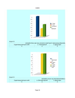 график




                                    5

                                   4.5

                                    4

                                   3.5                             a. Тийм
                                                                   b. Үгүй
                                    3
                                                                   c.магадгүй
                                   2.5                             d.
                                                                   заримдаа
                                    2

                                   1.5

                                    1

                                   0.5

                                    0



Асуулт 8:
                         хөгжмийн багш нар чинь хичээлээ чиний эрэлт хэрэгцээнд нийцэхүйц мэдээлэл өгч чад
        Судалгаанд оролцсон нийт            a. Таалагдаагүй            b. Дунд зэрэг
                   5                               0                         0




                                     5

                                   4.5

                                     4                              a.
                                                                    Таалагдааг
                                   3.5                              үй
                                     3                              b. Дунд
                                                                    зэрэг
                                   2.5                              c. Сайн
                                                                    d. Маш
                                     2                              сайн
                                   1.5

                                     1

                                   0.5

                                     0

Асуулт 9:
                                                    хөгжмийн хичээл хэр ойлгомжтой байна вэ?
        Судалгаанд оролцсон нийт            a. Ойлгомж муутай          b. Дунд зэрэг
                   5                                0                        0




                                         Page 18
 