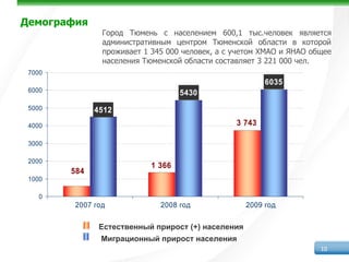 Демография
               Город Тюмень с населением 600,1 тыс.человек является
               административным центром Тюменской области в которой
               проживает 1 345 000 человек, а с учетом ХМАО и ЯНАО общее
               населения Тюменской области составляет 3 221 000 чел.
 7000
                                                         6035
 6000                              5430
 5000         4512
 4000                                           3 743

 3000

 2000
                           1 366
        584
 1000

    0
        2007 год             2008 год               2009 год

               Естественный прирост (+) населения
               Миграционный прирост населения
                                                                     10
 