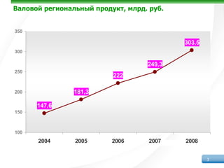 Валовой региональный продукт, млрд. руб.


350

                                           303,5
300

                                   249,3
250
                          222

200             181,3

      147,6
150



100
      2004      2005      2006      2007   2008


                                                   3
 