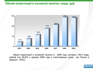 Объём инвестиций в основной капитал, млрд. руб.



    150                                           143,2
                                                          140,4



                                          106,6
    100                            87,5


                           56,3

     50            36,6
           21,1



      0
          2003    2004    2005    2006    2007    2008    2009



      Объем инвестиций в основной капитал в 2009 году составил 140,4 млрд.
  рублей или 96,8% к уровню 2008 года в сопоставимых ценах (по России в
  среднем – 83%).


                                                                       4
 