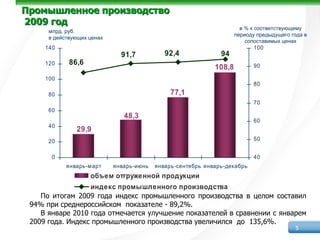 Промышленное производство
2009 год
                                                                        в % к соответствующему
      млрд. руб.
                                                                      периоду предыдущего года в
      в действующих ценах
                                                                          сопоставимых ценах
     140                                                                    100
                              91,7           92,4               94
     120     86,6                                                           90
                                                              108,8
     100
                                                                            80
      80                                       77,1
                                                                            70
      60
                               48,3
                                                                            60
      40
               29,9
      20                                                                    50


       0                                                                    40
            январь-м арт    январь-июнь   январь-сентябрь январь -декабрь
                    объем отгруженной продукции
                  индекс промышленного производства
    По итогам 2009 года индекс промышленного производства в целом составил
 94% при среднероссийском показателе - 89,2%.
    В январе 2010 года отмечается улучшение показателей в сравнении с январем
 2009 года. Индекс промышленного производства увеличился до 135,6%.
                                                                                           5
 