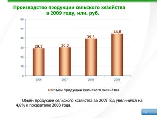 Производство продукции сельского хозяйства
            в 2009 году, млн. руб.
  60


  50
                                                 44,6
  40                               39,3

  30     29,3         30,3

  20


  10


   0
          2006         2007         2008         2009



                 Объем продукции сельского хозяйства


   Объем продукции сельского хозяйства за 2009 год увеличился на
4,8% к показателю 2008 года.
                                                                   6
 