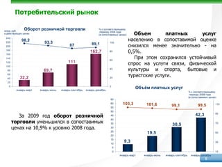 Потребительский рынок

млрд. руб.
              Оборот розничной торговли                         % к соответствующему
в действующих ценах
                                                                 периоду 2008 года
                                                                (в сопоставимых ценах)      Объем       платных      услуг
 240
 220
             98,2
                          93,3                                          100
                                                                                         населению в сопоставимой оценке
                                                           89,1
 200                                      87                                             снизился менее значительно - на
 180
 160
                                                          162,7         80               0,5%.
 140
                                                                        60
                                                                                            При этом сохранился устойчивый
 120                                     111                                             спрос на услуги связи, физической
 100
  80                     69,7                                           40
                                                                                         культуры и спорта, бытовые и
  60
  40       32,2                                                         20
                                                                                         туристские услуги.
  20
   0                                                                    0
         январь-март   январь-июнь   январь-сентябрь   январь-декабрь
                                                                                           Объём платных услуг
                                                                                                                              % к соответствующему
                                                                                                                               периоду 2008 года
                                                                                                                              (в сопоставимых ценах)
                                                                         65
                                                                         60        103,3       101,6            99,1                 99,5          110
                                                                         55
                                                                         50

          За 2009 год оборот розничной                                   45                                                        42,3            90

                                                                         40
       торговли уменьшился в сопоставимых                                35
                                                                                                                30,5                               70

       ценах на 10,9% к уровню 2008 года.                                30
                                                                         25
                                                                                                19,5                                               50
                                                                         20
                                                                         15
                                                                         10
                                                                                    9,3                                                            30

                                                                            5
                                                                            0                                                                      10
                                                                                январь-март   январь-июнь   январь-сентябрь     январь-декабрь
                                                                                                                                           8
 