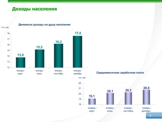 Доходы населения


               Денежные доходы на душу населения
Тыс. руб.


      18                                            17,6
      17
                                      16,2
      16
                          15,2
      15

      14     13,8
      13

      12
             янв арь-    янв арь-     янв арь-     янв арь-
              март        июнь       сентябрь      декабрь                   Среднемесячная заработная плата
                                                       тыс. руб.


                                                       22

                                                       21                                                  20,8
                                                                                   20,1        20,3
                                                       20
                                                                   19,1
                                                       19

                                                       18
                                                                   январь-         январь-     январь-    январь-
                                                                    март            июнь      сентябрь    декабрь

                                                                                                                  9
 