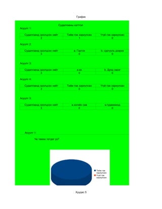 График


                              Судалгааны нэгтгэл
Асуулт 1:

   Судалгаанд оролцсон нийт         Тийм гэж хариулсан      Үгүй гэж хариулсан
              3                              1                       0

Асуулт 2:

   Судалгаанд оролцсон нийт              a. Гэртээ           b. сургууль дээрээ
              3                              0                        0


Асуулт 3:

   Судалгаанд оролцсон нийт                а.их                 b. Дунд зэрэг
              3                             0                         0

Асуулт 4:

   Судалгаанд оролцсон нийт         Тийм гэж хариулсан      Үгүй гэж хариулсан
              3                              0                       0


Асуулт 3:

   Судалгаанд оролцсон нийт            а.хогийн сав             в.гудамжинд
              3                              0                        0




   Асуулт 1:

            Чи тамхи татдаг уу?




                                                         Тийм гэж
                                                         хариулсан
                                                         Үгүй гэж
                                                         хариулсан




                                          Хуудас 5
 