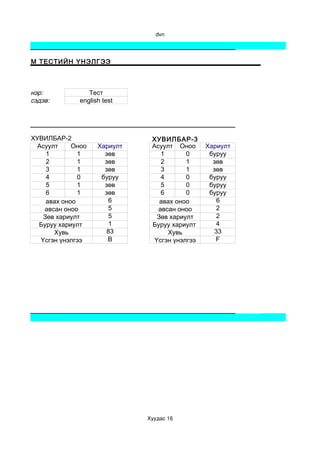 dvn




    ЦАХИМ ТЕСТИЙН ҮНЭЛГЭЭ



Хичээлийн нэр:             Тест
Хичээлийн сэдэв:        english test




          ХУВИЛБАР-2                     ХУВИЛБАР-3
           Асуулт     Оноо    Хариулт    Асуулт Оноо      Хариулт
              1         1       зөв         1       0      буруу
              2         1       зөв         2       1       зөв
              3         1       зөв         3       1       зөв
              4         0      буруу        4       0      буруу
              5         1       зөв         5       0      буруу
              6         1       зөв         6       0      буруу
              авах оноо          6          авах оноо        6
             авсан оноо          5         авсан оноо        2
             Зөв хариулт         5         Зөв хариулт       2
            Буруу хариулт        1       Буруу хариулт       4
                Хувь            83            Хувь          33
            Үсгэн үнэлгээ        B        Үсгэн үнэлгээ      F




                                        Хуудас 16
 