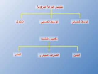 مقاييس النزعة المركزية  الوسط الحسابي الوسيط الحسابي  المنوال  مقاييس التشتت  التباين الانحراف المعياري  المدى  