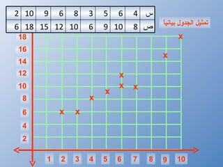 تمثيل الجدول بيانياً  x 1 2 3 4 5 6 7 8 10 9 2 4 6 8 10 12 14 16 18 x x x x x x x x ص 8 10 9 6 10 12 15 18 6 س 4 6 5 3 8 6 9 10 2 