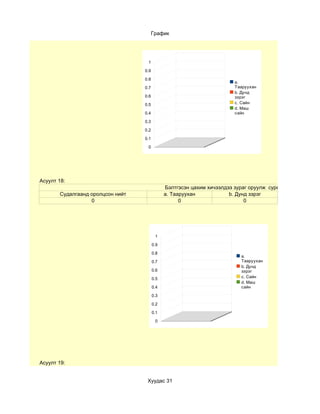 График




                                   1

                                  0.9

                                  0.8
                                                                        a.
                                  0.7                                   Тааруухан
                                                                        b. Дунд
                                  0.6                                   зэрэг
                                  0.5                                   c. Сайн
                                                                        d. Маш
                                  0.4                                   сайн

                                  0.3

                                  0.2

                                  0.1

                                   0




Асуулт 18:
                                              Бэлтгэсэн цахим хичээлдээ зураг оруулж сурсануу?
       Судалгаанд оролцсон нийт               a. Тааруухан            b. Дунд зэрэг
                  0                                 0                       0




                                         1

                                        0.9

                                        0.8
                                                                          a.
                                        0.7                               Тааруухан
                                                                          b. Дунд
                                        0.6                               зэрэг
                                        0.5                               c. Сайн
                                                                          d. Маш
                                        0.4                               сайн

                                        0.3

                                        0.2

                                        0.1

                                         0




Асуулт 19:


                                   Хуудас 31
 