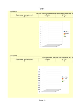 График
Асуулт 26:
                                  Та Pitivi video програм ашиглан жижиг хэмжээний кино зохиомж хийсэнүү?
       Судалгаанд оролцсон нийт                  a. Тийм                 b. Үгүй
                  0                                  0                      0




                                           1

                                       0.9

                                       0.8

                                       0.7
                                                                               a. Тийм
                                       0.6                                     b. Үгүй
                                                                               c.
                                       0.5
                                                                               d.
                                       0.4

                                       0.3

                                       0.2

                                       0.1

                                           0




Асуулт 27:
                                               Та Spreadsheet програм ашиглан цахим тест хийсэнүү?
       Судалгаанд оролцсон нийт                   a. Тийм                  b. Үгүй
                  0                                   0                       0




                                      1

                                     0.9

                                     0.8

                                     0.7
                                                                             a. Тийм
                                     0.6                                     b. Үгүй
                                                                             c.
                                     0.5
                                                                             d.
                                     0.4

                                     0.3

                                     0.2

                                     0.1

                                      0




                                     Хуудас 37
 