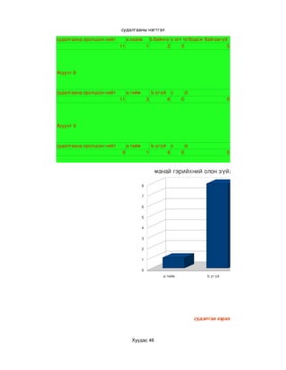 судалгааны нэгтгэл

судалгаанд оролцсон нийт        а.хааяа        b.байнга c огт үгүй
                                                               d бодож байгаагүй
                           11                1        2      3                  5




Асуулт 8



судалгаанд оролцсон нийт        a.тийм            b.үгүй       c       d.
                           11                3             8       0                      0




Асуулт 9



судалгаанд оролцсон нийт        a.тийм            b.үгүй       c       d.
                            9                1             8       0                      0



                                                   манай гэрийхний олон зүйл надад таалагддагү

                                         8

                                         7

                                         6

                                         5

                                         4

                                         3

                                         2

                                         1

                                         0
                                                      a.тийм                     b.үгүй        c




                                                                              судалгаа харах



                                  Хуудас 46
 