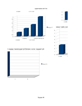 2
                                                                                                                7
               1.5
                    1                                                                                           6

               0.5                                                                                              5
                    0                                            судалгааны нэгтгэл
                                                                                                                4
                                       b.байнга                d бодож байгаагүй
                             а.хааяа                   c огт үгүй
                                                                                                                3

                                                                                                                2

               5                                                                                                1
              4.5
                                                                                                                0
               4
                                                                                                                    a.тийм  b.үгүй   c       d.
              3.5
               3
              2.5                                                                         Асуулт 7       юмыг сайн хийе гэж хичээх туса
               2
              1.5                                                                                    8

               1
                                                                                                     7
              0.5
               0                                                                                     6
                                       b.байнга                 d бодож байгаагүй
                            а.хааяа                    c огт үгүй                                    5

                                                                                                     4

                                                                                                     3

                                                                                                     2
 олон зүйл надад таалагддагүй боловч хэлж чаддаггүй
                                                                                                     1

                                                                                                     0
                                                                                                           a.тийм         b.үгүй         c




                                                                               Асуулт 9




  b.үгүй                c                         d.




алгаа харах



                                                                      Хуудас 48
 