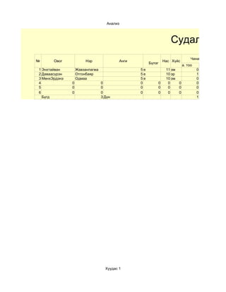 Анализ



                                                                        Судалгаа
                                                                                       Чиний хамгийн сонир
№      Овог             Нэр                  Анги                    Нас Хүйс
                                                         Бүлэг
                                                                                  a. тоо
1 Энхтайван        Жавзанпагма                      5е                11 эм                0
2 Даваасүрэн       Отгонбаяр                        5е                10 эр                1
3 МөнхЭрдэнэ       Одмаа                            5е                10 эм                0
4              0                 0                  0            0     0      0            0
5              0                 0                  0            0     0      0            0
6              0                 0                  0            0     0      0            0
  Бүгд                           3 Дүн                                                     1




                                   Хуудас 1
 