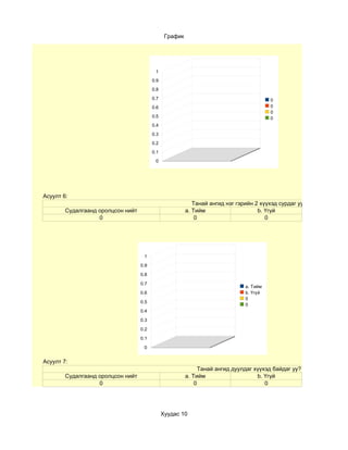 График




                                          1
                                         0.9
                                         0.8
                                         0.7                                             0
                                         0.6                                             0
                                                                                         0
                                         0.5                                             0
                                         0.4
                                         0.3
                                         0.2
                                         0.1
                                          0




Асуулт 6:
                                                            Танай ангид нэг гэрийн 2 хүүхэд сурдаг уу?
        Судалгаанд оролцсон нийт                         a. Тийм                    b. Үгүй
                   0                                         0                         0




                                    1

                                   0.9

                                   0.8

                                   0.7
                                                                               a. Тийм
                                   0.6                                         b. Үгүй
                                                                               0
                                   0.5
                                                                               0
                                   0.4

                                   0.3

                                   0.2

                                   0.1

                                    0


Асуулт 7:
                                                               Танай ангид дуулдаг хүүхэд байдаг уу?
        Судалгаанд оролцсон нийт                         a. Тийм                    b. Үгүй
                   0                                         0                         0




                                               Хуудас 10
 