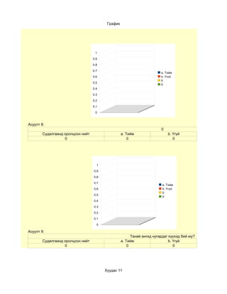 График




                                    1

                                   0.9

                                   0.8

                                   0.7
                                                                         a. Тийм
                                   0.6                                   b. Үгүй
                                                                         0
                                   0.5
                                                                         0
                                   0.4

                                   0.3

                                   0.2
                                   0.1

                                    0



Асуулт 8:
                                                                         0
        Судалгаанд оролцсон нийт                   a. Тийм                   b. Үгүй
                   0                                   0                        0




                                     1

                                   0.9

                                   0.8

                                   0.7
                                                                          a. Тийм
                                   0.6                                    b. Үгүй
                                                                          0
                                   0.5
                                                                          0
                                   0.4

                                   0.3

                                   0.2

                                   0.1

                                     0

Асуулт 9:
                                                         Танай ангид нугардаг хүүхэд бий юу?
        Судалгаанд оролцсон нийт                   a. Тийм                    b. Үгүй
                   0                                   0                         0




                                         Хуудас 11
 