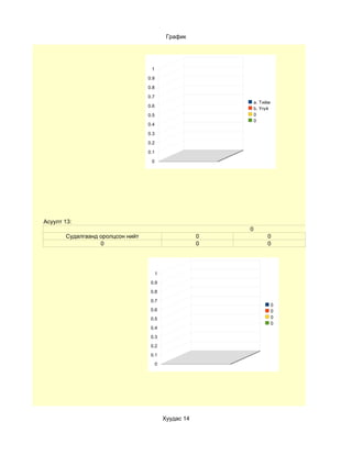 График




                                   1

                                  0.9

                                  0.8

                                  0.7
                                                                a. Тийм
                                  0.6
                                                                b. Үгүй
                                  0.5                           0
                                                                0
                                  0.4

                                  0.3

                                  0.2

                                  0.1

                                   0




Асуулт 13:
                                                            0
       Судалгаанд оролцсон нийт                         0            0
                  0                                     0            0




                                        1
                                   0.9
                                   0.8
                                   0.7
                                                                          0
                                   0.6                                    0
                                   0.5                                    0
                                                                          0
                                   0.4
                                   0.3
                                   0.2
                                   0.1
                                        0




                                            Хуудас 14
 