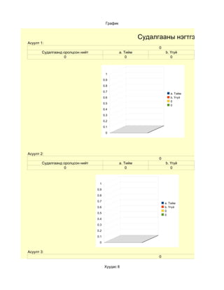 График


                                                             Судалгааны нэгтгэл
Асуулт 1:
                                                                   0
        Судалгаанд оролцсон нийт                   a. Тийм             b. Үгүй
                   0                                   0                  0



                                          1

                                         0.9

                                         0.8

                                         0.7
                                                                          a. Тийм
                                         0.6                              b. Үгүй
                                                                          0
                                         0.5
                                                                          0
                                         0.4

                                         0.3

                                         0.2

                                         0.1

                                          0




Асуулт 2:
                                                                   0
        Судалгаанд оролцсон нийт                   a. Тийм             b. Үгүй
                   0                                   0                  0



                                    1
                                   0.9

                                   0.8

                                   0.7
                                                                       a. Тийм
                                   0.6                                 b. Үгүй
                                                                       0
                                   0.5
                                                                       0
                                   0.4

                                   0.3

                                   0.2

                                   0.1

                                    0


Асуулт 3:
                                                                   0

                                         Хуудас 8
 
