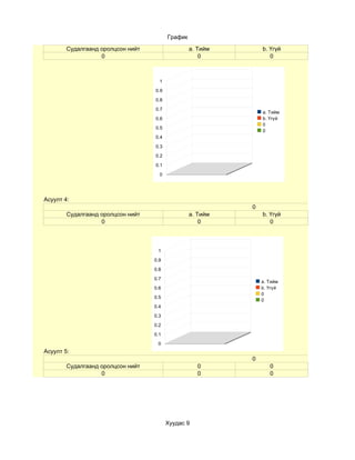 График

        Судалгаанд оролцсон нийт                  a. Тийм       b. Үгүй
                   0                                  0            0



                                     1

                                   0.9

                                   0.8

                                   0.7
                                                                a. Тийм
                                   0.6                          b. Үгүй
                                                                0
                                   0.5
                                                                0
                                   0.4

                                   0.3

                                   0.2

                                   0.1

                                     0




Асуулт 4:
                                                            0
        Судалгаанд оролцсон нийт                  a. Тийм       b. Үгүй
                   0                                  0            0



                                    1

                                   0.9

                                   0.8

                                   0.7
                                                                a. Тийм
                                   0.6                          b. Үгүй
                                                                0
                                   0.5
                                                                0
                                   0.4

                                   0.3

                                   0.2

                                   0.1

                                    0
Асуулт 5:
                                                            0
        Судалгаанд оролцсон нийт                    0              0
                   0                                0              0




                                         Хуудас 9
 