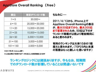 AppStore Overall Ranking （Free）

     順位             想定ダウンロード数                                       ちなみに・・・
     1～5                 30,000～
                                                                    2011/4/13から、iPhone上で
     6～10           20,000～30,000                                   AppStore Overall Rankingの表示
    11～20           15,000～20,000                                   が、最大50位までから、最大300位
                                                                    まで変更されたため、50位以下のダ
    21～25           10,000～15,000
                                                                    ウンロード規模が以前より増加傾向に
    26～50           5,000～10,000                                    あると思われます。
   51～100            3,000～5,000
                                                                    有料のランキングは大体10分の1程
   101～150           2,000～3,000                                    度だと思われます。（TOP25内と未満
※2011年5月 Adways調べ                                                   の落差はもっと激しいと思いますが）
※上記は弊社で保有するデータを元にした想定数値となります



     ランキングロジックには諸説ありますが、今もなお、短期間
     でのダウンロード数が影響していることは間違いないです
                    Copyright (C) ADWAYS CO., LTD. All Rights Reserved, proprietary and confidential.   4
 