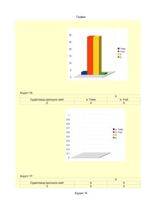 График




                                    30


                                    25


                                    20                              Тийм
                                                                    Үгүй
                                                                    0
                                    15
                                                                    0

                                    10


                                        5


                                        0




Асуулт 16:
                                                                0
       Судалгаанд оролцсон нийт                       a. Тийм       b. Үгүй
                  0                                       0            0



                                   1

                                  0.9

                                  0.8

                                  0.7
                                                                a. Тийм
                                  0.6                           b. Үгүй
                                                                0
                                  0.5
                                                                0
                                  0.4

                                  0.3

                                  0.2

                                  0.1

                                   0




Асуулт 17:
                                                                0
       Судалгаанд оролцсон нийт                         0                 0
                  0                                     0                 0

                                            Хуудас 16
 