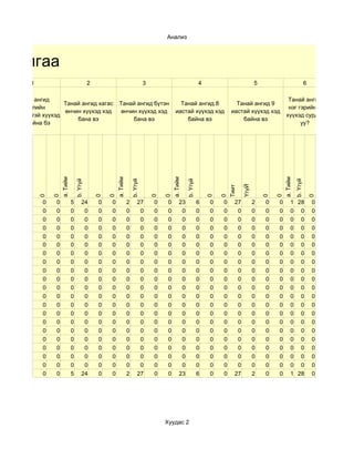 Анализ



удалгаа
        1                                    2                                   3                                4                          5                               6

   Танай ангид                                                                                                                                             Танай ангид
                   Танай ангид хагас                       Танай ангид бүтэн                      Танай ангид 8                  Танай ангид 9
     хэгжлийн                                                                                                                                              нэг гэрийн 2
                   өнчин хүүхэд хэд                         өнчин хүүхэд хэд                    иастай хүүхэд хэд              иастай хүүхэд хэд
бэрхшээлтэй хүүхэд                                                                                                                                        хүүхэд сурдаг
                       бана вэ                                  бана вэ                             байна вэ                       байна вэ
   хэд байна бэ                                                                                                                                                 уу?
                     a. Тийм




                                                         a. Тийм




                                                                                              a. Тийм




                                                                                                                                                         a. Тийм
                                   b. Үгүй




                                                                       b. Үгүй




                                                                                                        b. Үгүй




                                                                                                                                                                   b. Үгүй
                                                                                                                                      ҮгүЙ
                                                                                                                              Тиит
            0

                0




                                                 0

                                                     0




                                                                                     0

                                                                                         0




                                                                                                                      0

                                                                                                                          0




                                                                                                                                                 0

                                                                                                                                                     0




                                                                                                                                                                                 0
            0    0             5        24       0   0             2        27       0    0        23             6   0   0      27          2   0   0        1 28               0
            0    0             0         0       0   0             0         0       0    0         0             0   0   0       0          0   0   0        0 0                0
            0    0             0         0       0   0             0         0       0    0         0             0   0   0       0          0   0   0        0 0                0
            0    0             0         0       0   0             0         0       0    0         0             0   0   0       0          0   0   0        0 0                0
            0    0             0         0       0   0             0         0       0    0         0             0   0   0       0          0   0   0        0 0                0
            0    0             0         0       0   0             0         0       0    0         0             0   0   0       0          0   0   0        0 0                0
            0    0             0         0       0   0             0         0       0    0         0             0   0   0       0          0   0   0        0 0                0
            0    0             0         0       0   0             0         0       0    0         0             0   0   0       0          0   0   0        0 0                0
            0    0             0         0       0   0             0         0       0    0         0             0   0   0       0          0   0   0        0 0                0
            0    0             0         0       0   0             0         0       0    0         0             0   0   0       0          0   0   0        0 0                0
            0    0             0         0       0   0             0         0       0    0         0             0   0   0       0          0   0   0        0 0                0
            0    0             0         0       0   0             0         0       0    0         0             0   0   0       0          0   0   0        0 0                0
            0    0             0         0       0   0             0         0       0    0         0             0   0   0       0          0   0   0        0 0                0
            0    0             0         0       0   0             0         0       0    0         0             0   0   0       0          0   0   0        0 0                0
            0    0             0         0       0   0             0         0       0    0         0             0   0   0       0          0   0   0        0 0                0
            0    0             0         0       0   0             0         0       0    0         0             0   0   0       0          0   0   0        0 0                0
            0    0             0         0       0   0             0         0       0    0         0             0   0   0       0          0   0   0        0 0                0
            0    0             0         0       0   0             0         0       0    0         0             0   0   0       0          0   0   0        0 0                0
            0    0             0         0       0   0             0         0       0    0         0             0   0   0       0          0   0   0        0 0                0
            0    0             0         0       0   0             0         0       0    0         0             0   0   0       0          0   0   0        0 0                0
            0    0             5        24       0   0             2        27       0    0        23             6   0   0      27          2   0   0        1 28               0




                                                                                         Хуудас 2
 