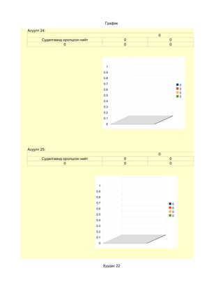 График
Асуулт 24:
                                                        0
       Судалгаанд оролцсон нийт                     0       0
                  0                                 0       0




                                         1
                                        0.9
                                        0.8
                                        0.7                         0
                                        0.6                         0
                                                                    0
                                        0.5                         0
                                        0.4
                                        0.3
                                        0.2
                                        0.1
                                         0




Асуулт 25:
                                                        0
       Судалгаанд оролцсон нийт                     0       0
                  0                                 0       0




                                   1
                                  0.9
                                  0.8
                                  0.7                           0
                                  0.6                           0
                                                                0
                                  0.5                           0
                                  0.4
                                  0.3
                                  0.2
                                  0.1
                                   0




                                        Хуудас 22
 