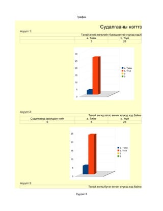 График


                                                            Судалгааны нэгтгэл
Асуулт 1:
                                             Танай ангид хөгжлийн бурхшээлтэй хүүхэд хэд байдаг вэ
                                                 a. Тийм                 b. Үгүй
                                                     3                      26



                                        30


                                        25


                                        20                                    a. Тийм
                                                                              b. Үгүй
                                                                              0
                                        15
                                                                              0

                                        10


                                         5


                                         0




Асуулт 2:
                                                   Танай ангид хагас өнчин хүүхэд хэд байна вэ
        Судалгаанд оролцсон нийт                  a. Тийм                   b. Үгүй
                   0                                  5                        23



                                   25



                                   20

                                                                           a. Тийм
                                   15                                      b. Үгүй
                                                                           0
                                                                           0
                                   10



                                    5



                                    0


Асуулт 3:
                                                   Танай ангид бүтэн өнчин хүүхэд хэд байна вэ

                                        Хуудас 8
 