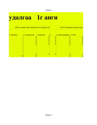 Анализ




Судалгаа 1г анги
        АУБ нь чамайг сайн ойлгодог гэж чи боддог уу?                      Сэтгэл санаагаар унасан үедээ хэнд хандаж тусла



 a. ойлгодог         b. ойлгодоггүй       c.мэдэхгүй           d       a. найз нөхөддөө b. АУБ
                 1                    0                    0       0                   0               0
                 1                    0                    0       0                   0               0
                 1                    0                    0       0                   0               0
                 1                    0                    0       0                   0               0
                 1                    0                    0       0                   0               0
                 1
                 1
                 1
                 1
                 1                    0                    0       0                   0               1
                10                    0                                                0               0




                                                       Хуудас 2
 