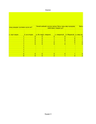 Анализ




                                                    Чиний хийхийг хүссэн ажлыг багш чинь өөр хүүхдээр             Багшийн чинь зан ааш
насан үедээ хэнд хандаж тусламж хүсэх вэ?
                                                                   хийлгэвэл гомдох уу?



           c. эцэг эхдээ         d. ах эгчдээ       a. Их гомдоно
                                                              b. гомдоно       c. гомдохгүй       d. Мэдэхгүй a. маш их таалагддаг
                             1                  0           0              0                  0              1        0
                             1                  0           0              1                  0              0        1
                             1                  0           0              1                  0              0        1
                             1                  0           0              0                  1              0        0
                             1                  0           0              0                  0              1        0
                             1
                             1
                             1
                             1
                             0                  0          0               0                  0             1         0
                             9                  0          0               2                  1             2         2




                                                               Хуудас 3
 
