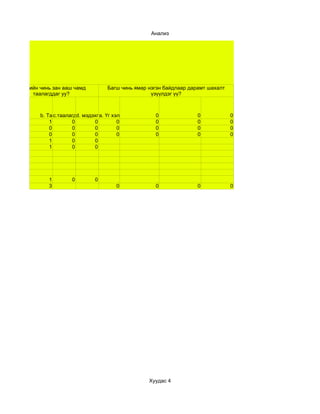 Анализ




Багшийн чинь зан ааш чамд         Багш чинь ямар нэгэн байдлаар дарамт шахалт
     таалагддаг уу?                               үзүүлдэг үү?



        b. Таалагддаг d. мэдэхгүй Үг хэлээр доромжлох0
              c.таалагддаггүй a.                                   0            0
            1        0       0         0             0             0            0
            0        0       0         0             0             0            0
            0        0       0         0             0             0            0
            1        0       0
            1        0       0




           1        0        0
           3                         0              0              0            0




                                                  Хуудас 4
 