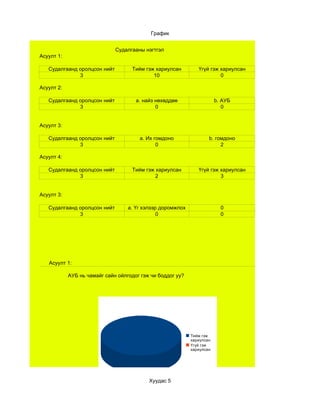 График


                              Судалгааны нэгтгэл
Асуулт 1:

   Судалгаанд оролцсон нийт         Тийм гэж хариулсан         Үгүй гэж хариулсан
              3                             10                          0

Асуулт 2:

   Судалгаанд оролцсон нийт           a. найз нөхөддөө                  b. АУБ
              3                               0                            0


Асуулт 3:

   Судалгаанд оролцсон нийт            a. Их гомдоно                b. гомдоно
              3                               0                          2

Асуулт 4:

   Судалгаанд оролцсон нийт         Тийм гэж хариулсан         Үгүй гэж хариулсан
              3                              2                          3


Асуулт 3:

   Судалгаанд оролцсон нийт        a. Үг хэлээр доромжлох                 0
              3                                0                          0




   Асуулт 1:

            АУБ нь чамайг сайн ойлгодог гэж чи боддог уу?




                                                            Тийм гэж
                                                            хариулсан
                                                            Үгүй гэж
                                                            хариулсан




                                           Хуудас 5
 