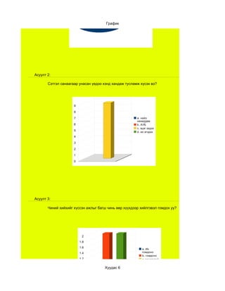 Тийм гэж
                                                     хариулсан
                                                     Үгүй гэж
                                                     хариулсан

                                      График




Асуулт 2:

       Сэтгэл санаагаар унасан үедээ хэнд хандаж тусламж хүсэх вэ?




                     9

                     8

                     7                                 a. найз
                                                       нөхөддөө
                     6                                 b. АУБ
                                                       c. эцэг эхдээ
                     5                                 d. ах эгчдээ
                     4

                     3

                     2

                     1

                     0




Асуулт 3:

       Чиний хийхийг хүссэн ажлыг багш чинь өөр хүүхдээр хийлгэвэл гомдох уу?




                          2
                         1.8
                         1.6
                                                          a. Их
                         1.4                              гомдоно
                                                          b. гомдоно
                         1.2                              c. гомдохгүй
                                                          d. Мэдэхгүй
                          1
                                      Хуудас 6
                         0.8
                         0.6
                         0.4
                         0.2
 