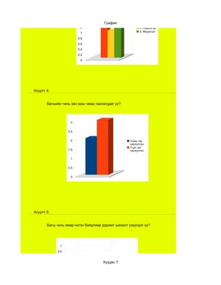 2
                        1.8
                        1.6
                                                              a. Их
                        1.4                                   гомдоно
                                      График                  b. гомдоно
                        1.2                                   c. гомдохгүй
                                                              d. Мэдэхгүй
                         1
                        0.8
                        0.6
                        0.4
                        0.2
                         0




Асуулт 4:


       Багшийн чинь зан ааш чамд таалагддаг уу?




                   3


                  2.5


                   2                                    Тийм гэж
                                                        хариулсан
                                                        Үгүй гэж
                  1.5                                   хариулсан


                   1


                  0.5


                   0




Асуулт 5:


       Багш чинь ямар нэгэн байдлаар дарамт шахалт үзүүлдэг үү?




              1
            0.9
            0.8
                                               a. Үг хэлээр
            0.7                      Хуудас 7 доромжлох
            0.6                                0
                                               0
            0.5                                0
            0.4
 