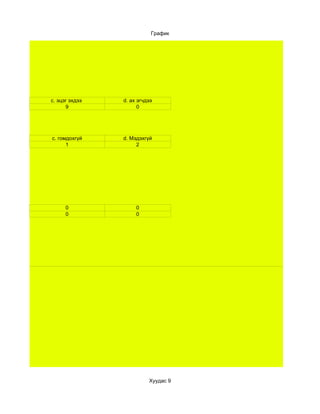 График




c. эцэг эхдээ   d. ах эгчдээ
      9               0




c. гомдохгүй    d. Мэдэхгүй
      1              2




      0              0
      0              0




                          Хуудас 9
 