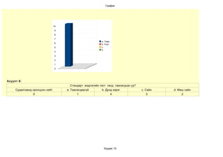 График




                                10

                                 9

                                 8

                                 7
                                                            a. Тийм
                                 6
                                                            b. Үгүй
                                 5                          c.
                                                            0
                                 4

                                 3

                                 2

                                 1

                                 0




Асуулт 8:
                                        Стандарт мэдлэгийн тест танд таалагдсан уу?
     Судалгаанд оролцсон нийт        a. Таалагдаагүй         b. Дунд зэрэг            c. Сайн   d. Маш сайн
                0                           1                      4                      3          2




                                                             Хуудас 10
 