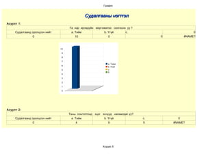 График



                                                   Судалгааны нэгтгэл
Асуулт 1:
                                         Та нар ирээдүйн мэргэжилээ сонгосон уу ?
     Судалгаанд оролцсон нийт             a. Тийм              b. Үгүй      c.                          0
                0                            10                   0                       0        #NAME?



                                    10

                                     9

                                     8

                                     7
                                                                  a. Тийм
                                     6
                                                                  b. Үгүй
                                     5                            c.
                                                                  0
                                     4

                                     3

                                     2

                                     1

                                     0




Асуулт 2:
                                         Таны сонголтонд эцэг эхчүүд нөлөөлдөг үү?
     Судалгаанд оролцсон нийт              a. Тийм             b. Үгүй               c.          0
                0                              4                  6                  5        #NAME?



                                6


                                5

                                                              Хуудас 5
                                4                              a. Тийм
                                                               b. Үгүй
 